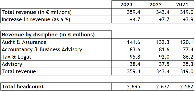 BDO The Netherlands - Facts & figures