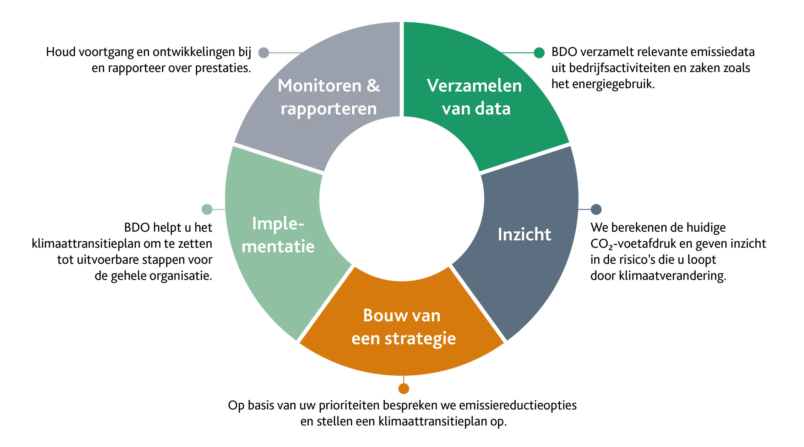 Decarbonisatiediensten